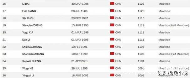 世界田联拒绝承认张水华最好成绩，目前暂排名世界第423中国第22