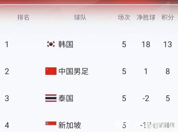 18强赛收官：国足告别美加墨 6队争2.5个名额